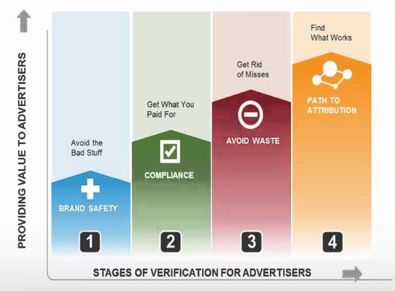 What a Verification Company Should Offer to Digital Advertising