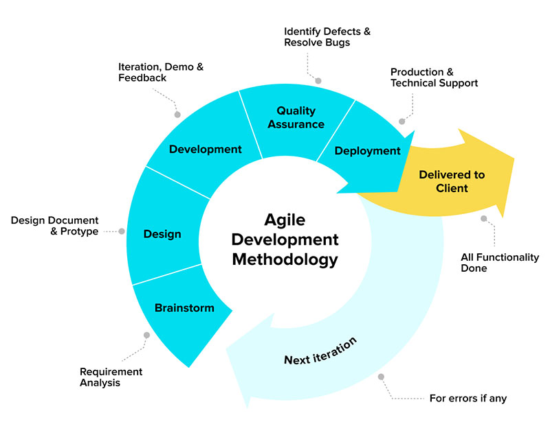 What Is The Agile Methodology?