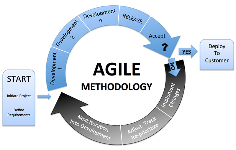 The Agile Approach - how to create a process for your development team