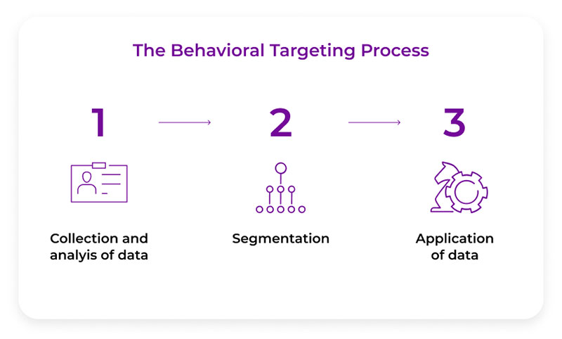 How Behavioral Targeting Works