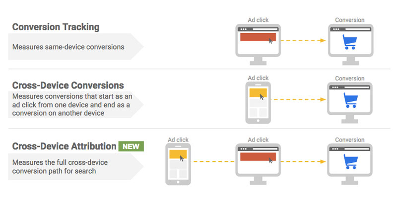The advantages of cross-device attribution