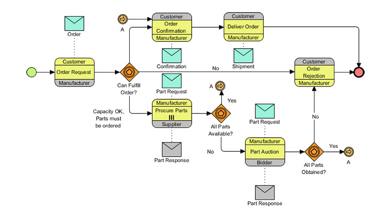 Business Process Modeling Notation (BPMN)