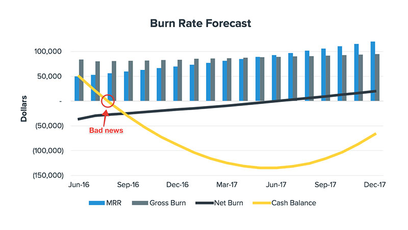 Going over Cash Burn Rate