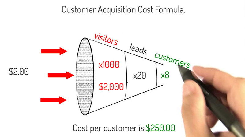 Knowing Customer Acquisition Cost (CAC)