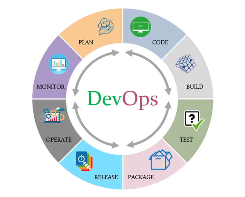 DevOps Development Methodology