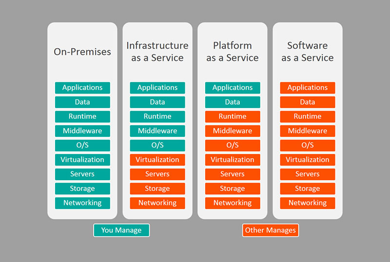 The Main Differences Between Saas, PaaS, and IaaS