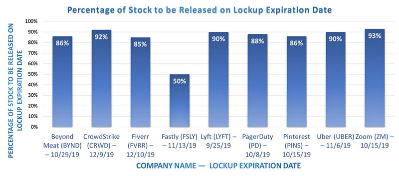 Why should you know the IPO lockup period expiring date?