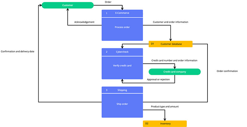 Flowcharts - business process modeling