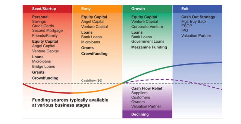 How startup funding stages work