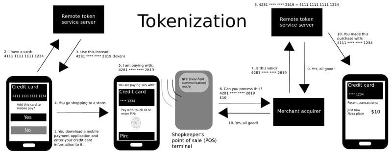 secure fintech app - mobile payment tokenization