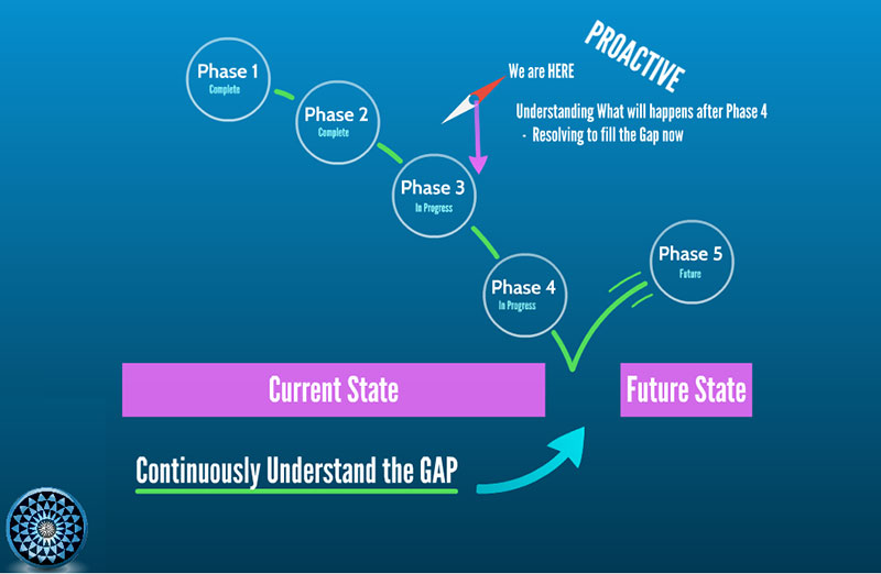 Identify current state - Gap Analysis