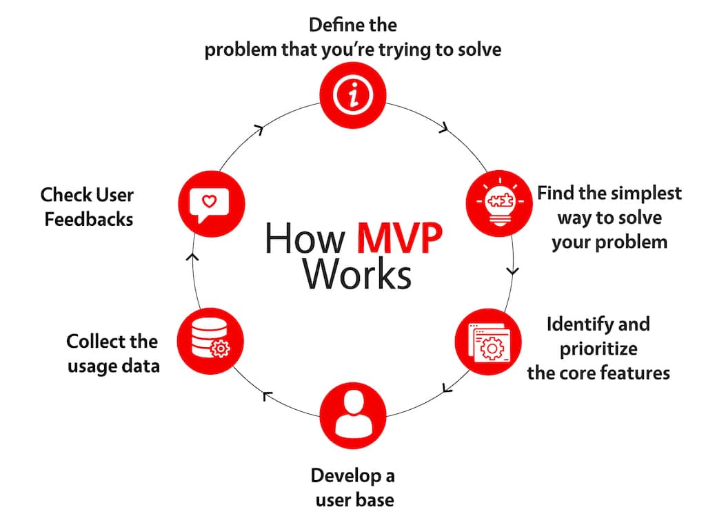 how to protect an app idea - how mvp works