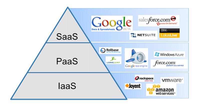 Examples of SaaS vs. PaaS vs. IaaS