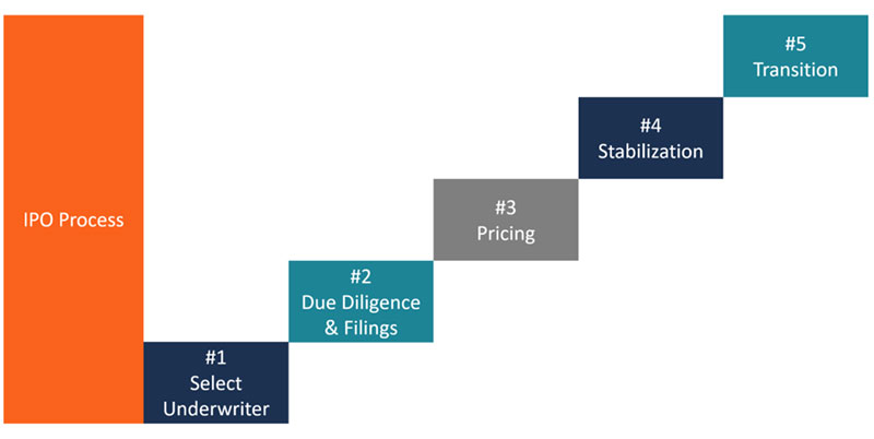 What is an IPO Process?