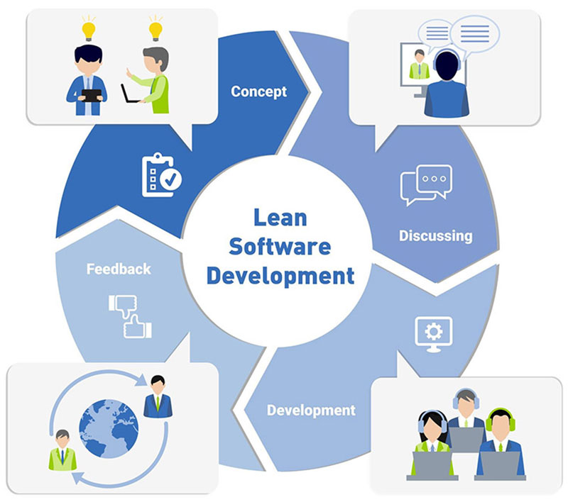 What is Lean Software Development