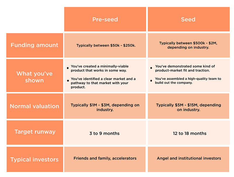 The Pre-seed Funding Stage