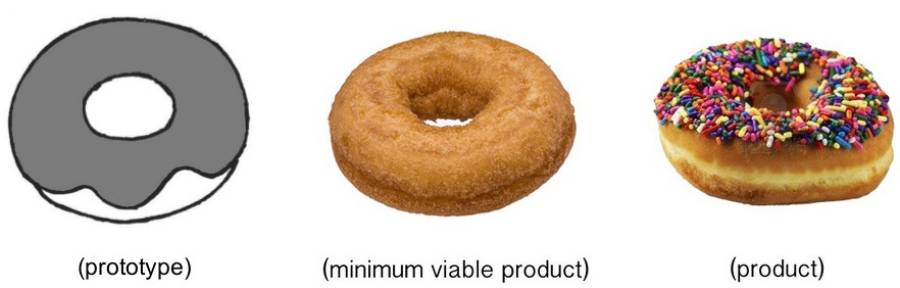 Prototype, MVP, and Product as a doughnut