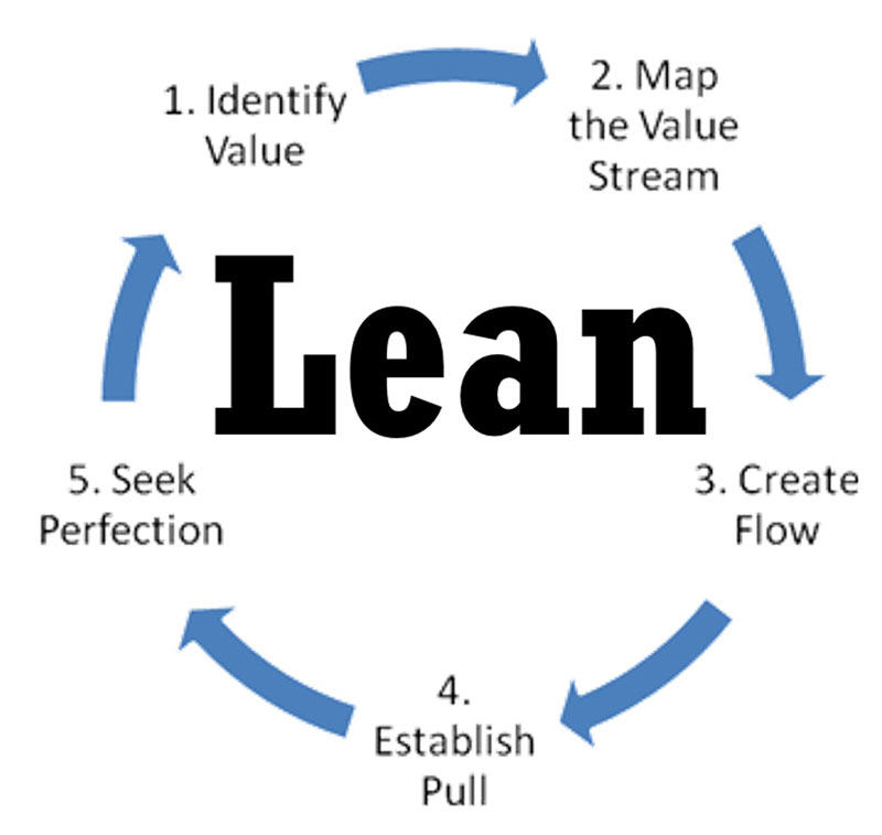 What are the Strengths of Lean Software Development?