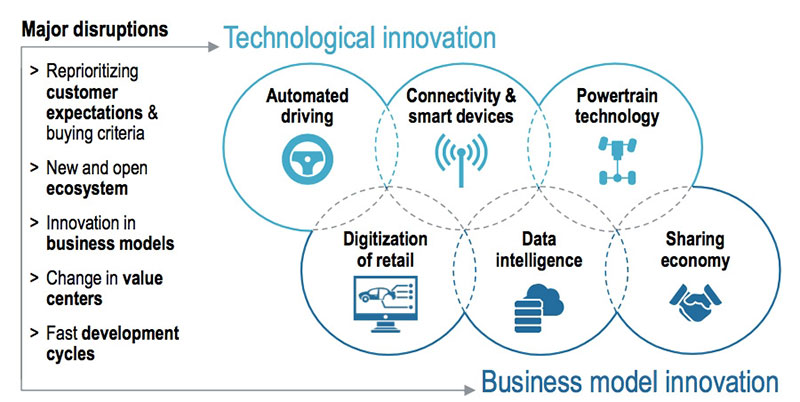 Technological Innovation vs. Business Model innovation