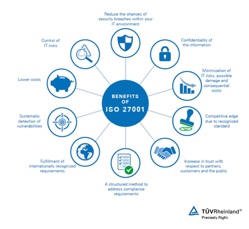 the benefits of ISO 27001 certificate