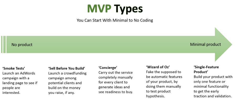 Types of MVP