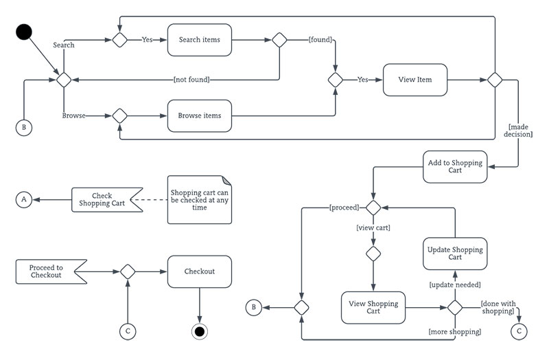 UML Diagrams - business process modeling