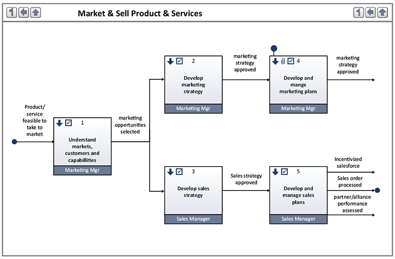 Universal Process Notation - business process modeling