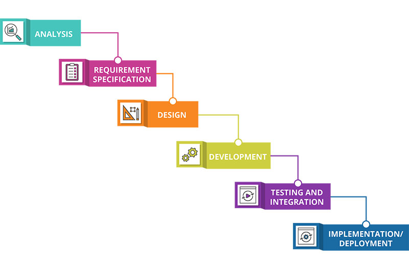The Waterfall Model - how to create a process for your development team