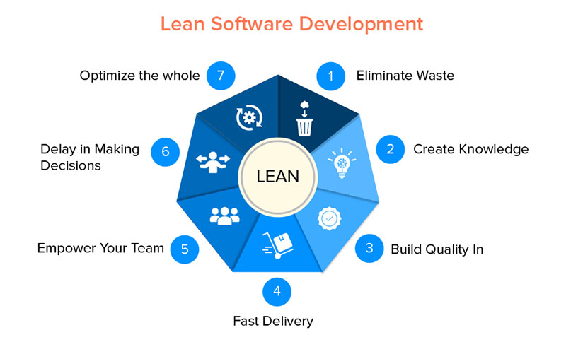 Seven Lean Principles of Software Development