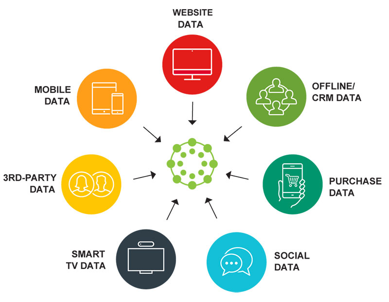 What Kind Of Consumer Data Are Data Management Platforms Allowed To Collect?