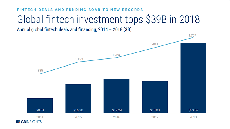 Annual global fintech deals and financing from 2014 to 2018