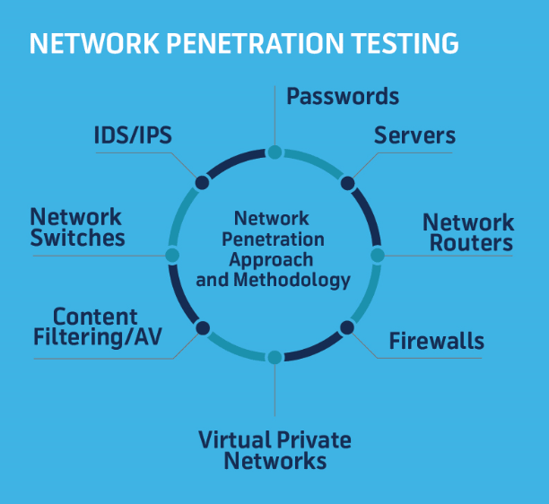 network penetration testing