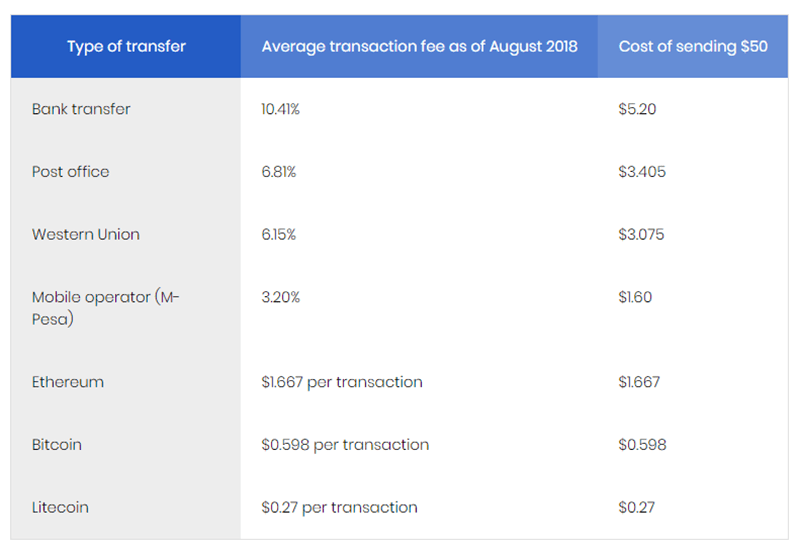Transfer fees (and cost of sending 50$) shown with every type of transfer